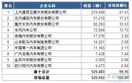 2014年微型载货车企业销量前十统计