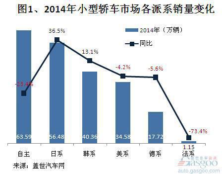 2014年小型轿车市场销量分析
