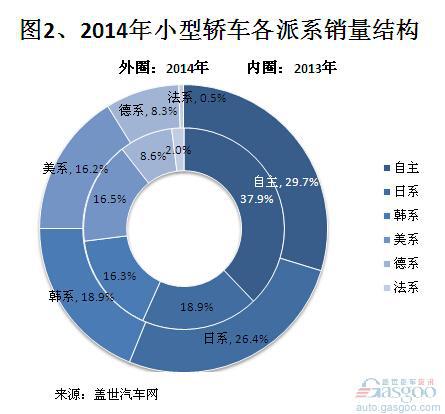 2014年小型轿车市场销量分析