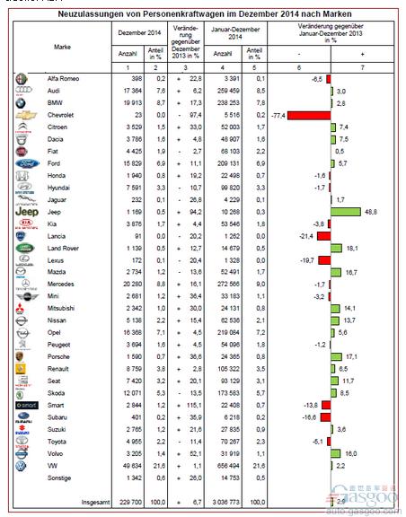 德国12月乘用车销量攀升6.7%  2014年增长2.9%