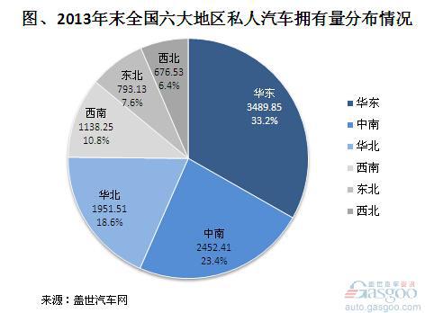 2013年全国私人汽车各省拥有量排行