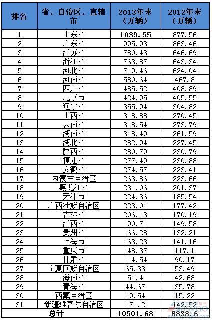 2013年全国私人汽车各省拥有量排行