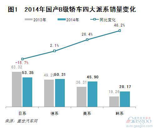 2014年国产B级轿车销量分析