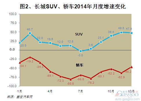 2014年长城汽车销量分析