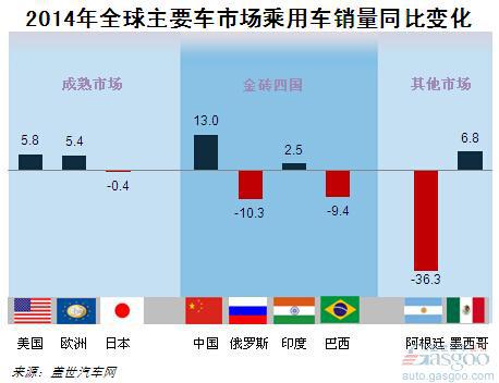 2014年全球主要乘用车市场增速变化