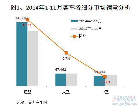 2014年1-11月客车市场销量分析