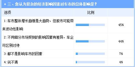 2015经济影响因素复杂化 车市增长不确定性增加