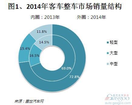 2014年国内客车整车市场销量分析