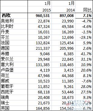 西欧1月新车销量增7.1% 今年或达1250万辆