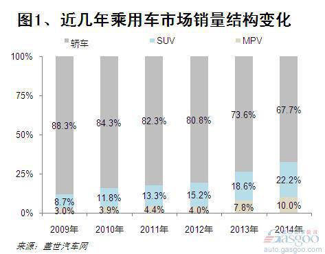 2014年乘用车市场结构变化
