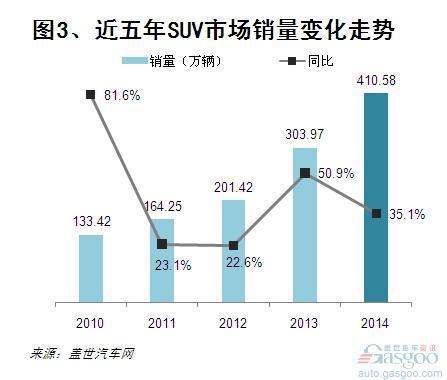 2014年乘用车市场结构变化