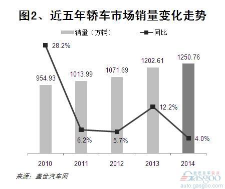 2014年乘用车市场结构变化