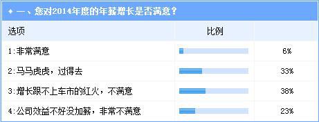 调查：6成以上汽车业从业者对薪资和年终奖不满意
