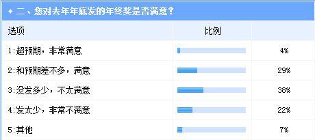 调查：6成以上汽车业从业者对薪资和年终奖不满意