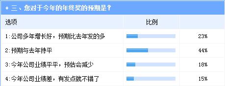 调查：6成以上汽车业从业者对薪资和年终奖不满意