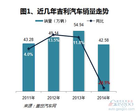 吉利汽车近几年销量分析