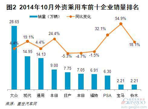 2014年10月国产外资品牌销量分析