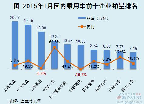 2015年1月乘用车市场前十企业排名