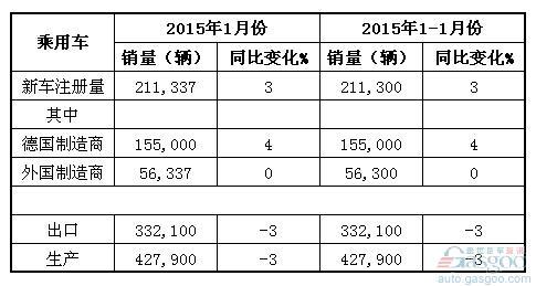 2015年1月德国乘用车产销及出口概况