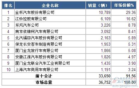 2015年1月轻型客车企业销量前十统计