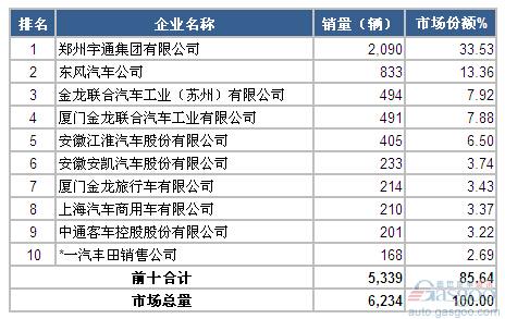 2015年1月中型客车企业销量前十统计