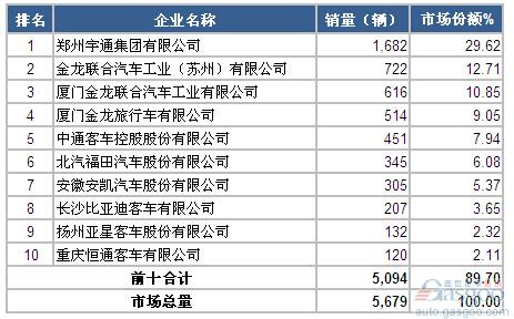 2015年1月大型客车企业销量前十统计