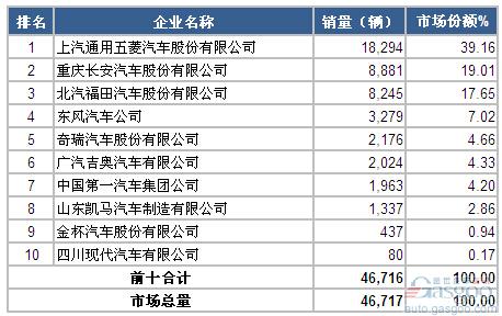 2015年1月微型载货车企业销量前十统计