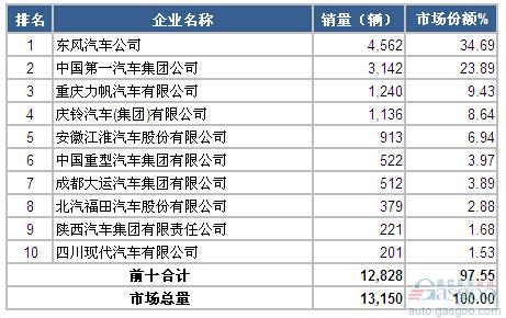 2015年1月中型载货车企业销量前十统计