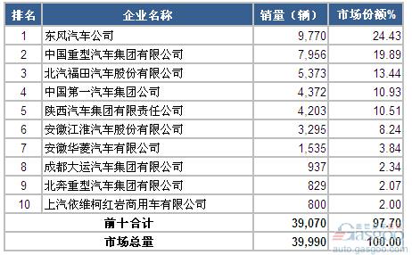 2015年1月重型载货车企业销量前十统计