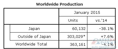 本田1月全球产量跌4% 在华产量跌15%