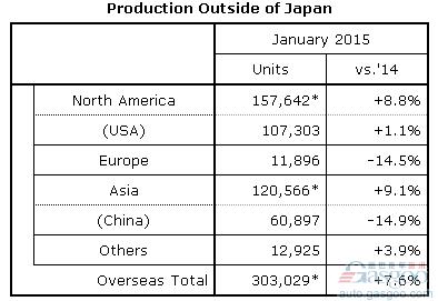 本田1月全球产量跌4% 在华产量跌15%
