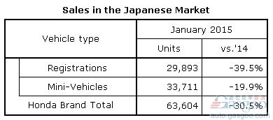 本田1月全球产量跌4% 在华产量跌15%