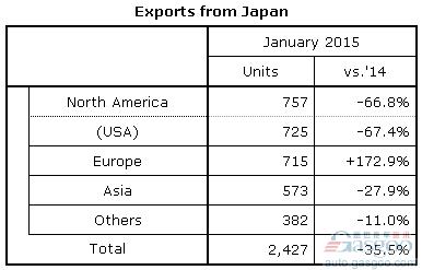 本田1月全球产量跌4% 在华产量跌15%