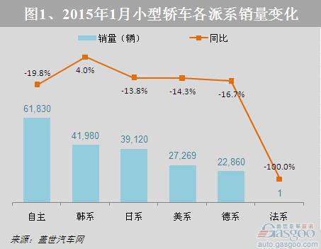 2015年1月小型轿车市场销量分析