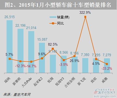 2015年1月小型轿车市场销量分析