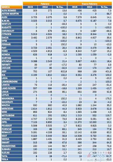 西班牙2月新车销量增26% 西雅特涨六成