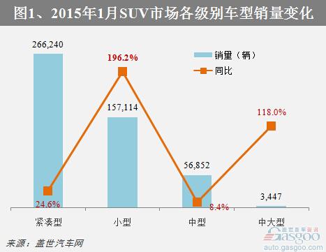 2015年1月国内小型SUV销量分析