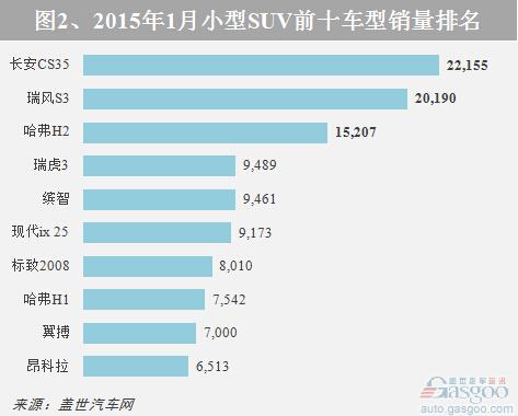 2015年1月国内小型SUV销量分析