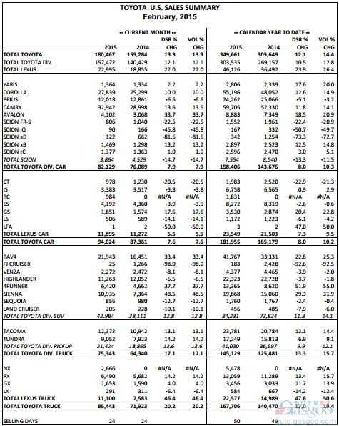 丰田2月美国销量增13% RAV4大涨汉兰达下跌