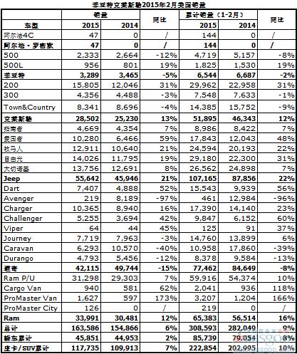FCA美国销量连增近5年 2月同比攀升6%