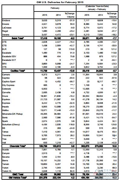 通用汽车2月美国销量增4% GMC攀升两成