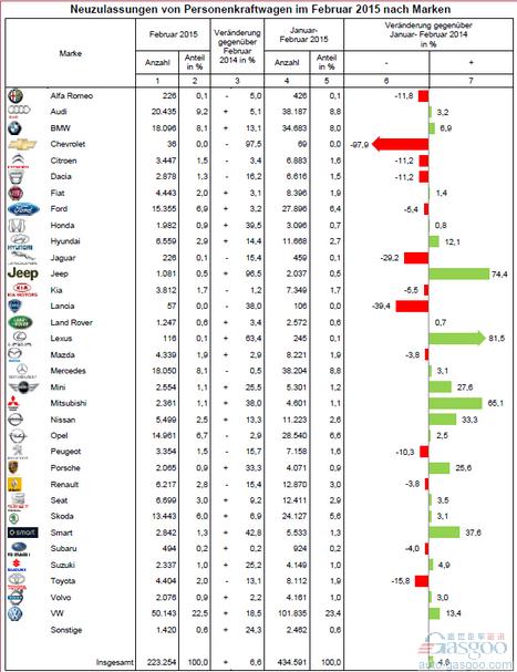 德国2月新车销量增6.6% 大众上涨近两成