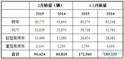 2015年2月澳大利亚各类汽车销量统计