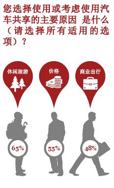 普华永道：从拥有到使用的转变（上）