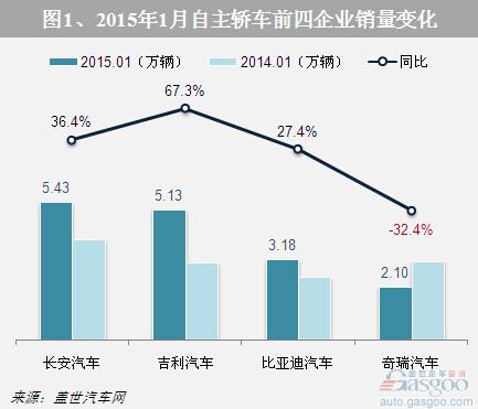 2015年1月自主品牌轿车市场销量分析