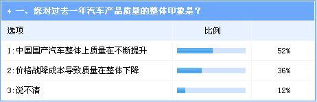 315业界调查：中国汽车整体质量水平逐年提升