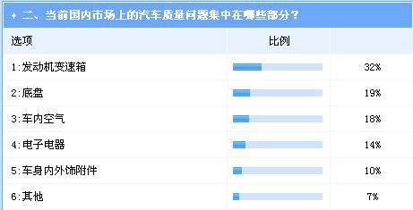 315业界调查：中国汽车整体质量水平逐年提升