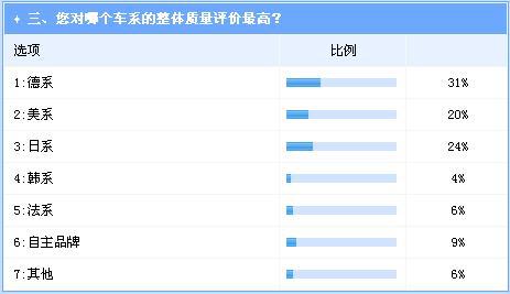 315业界调查：中国汽车整体质量水平逐年提升