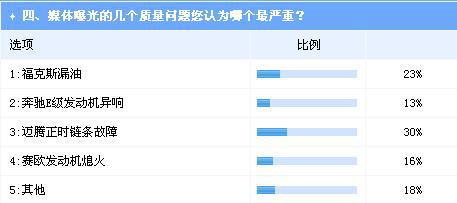 315业界调查：中国汽车整体质量水平逐年提升