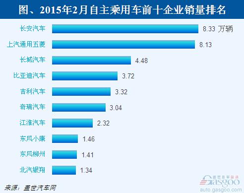 2015年2月自主品牌乘用车销量分析